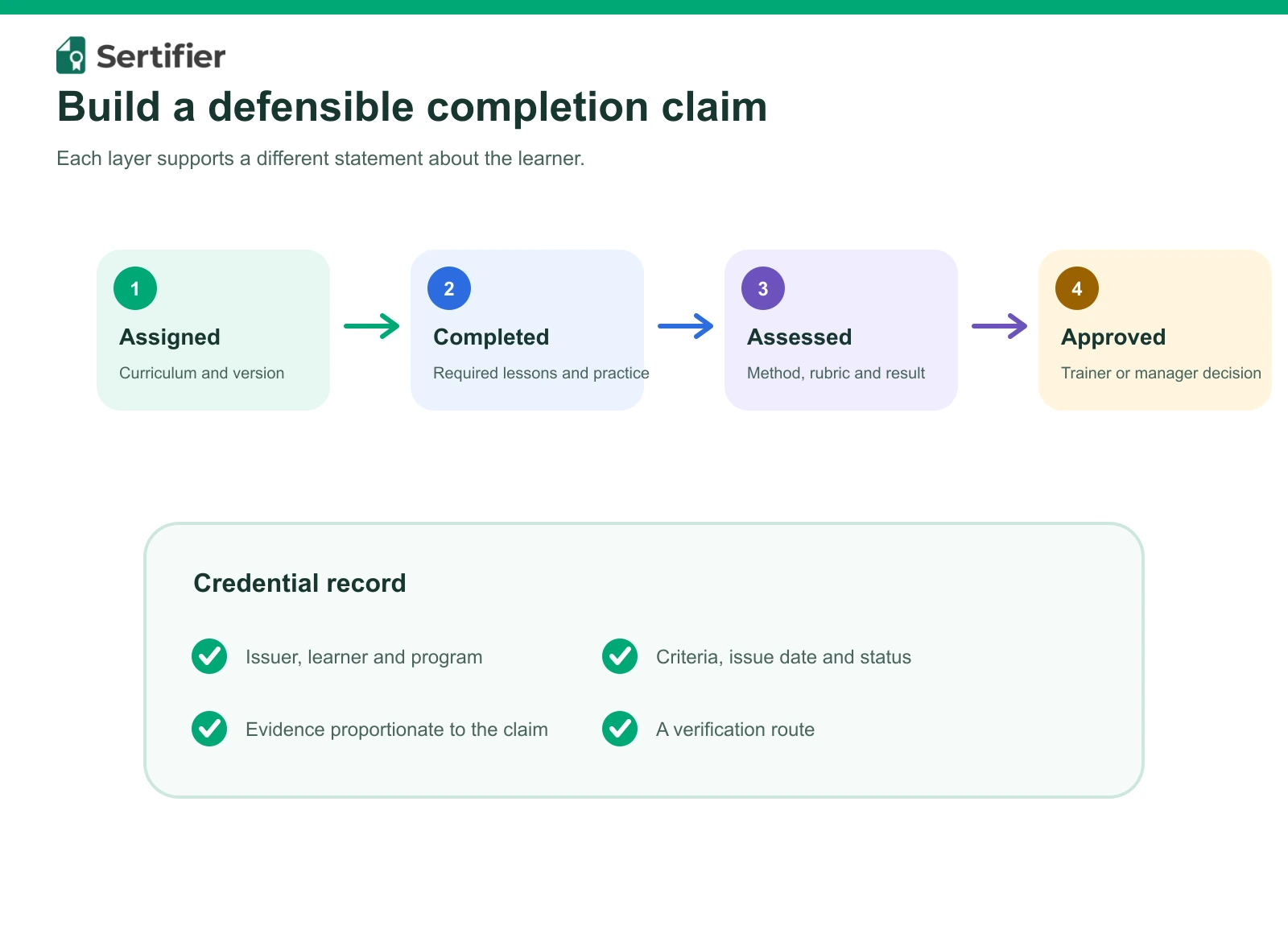 Assigned, completed, assessed and approved learning evidence leading to a verifiable credential record.
