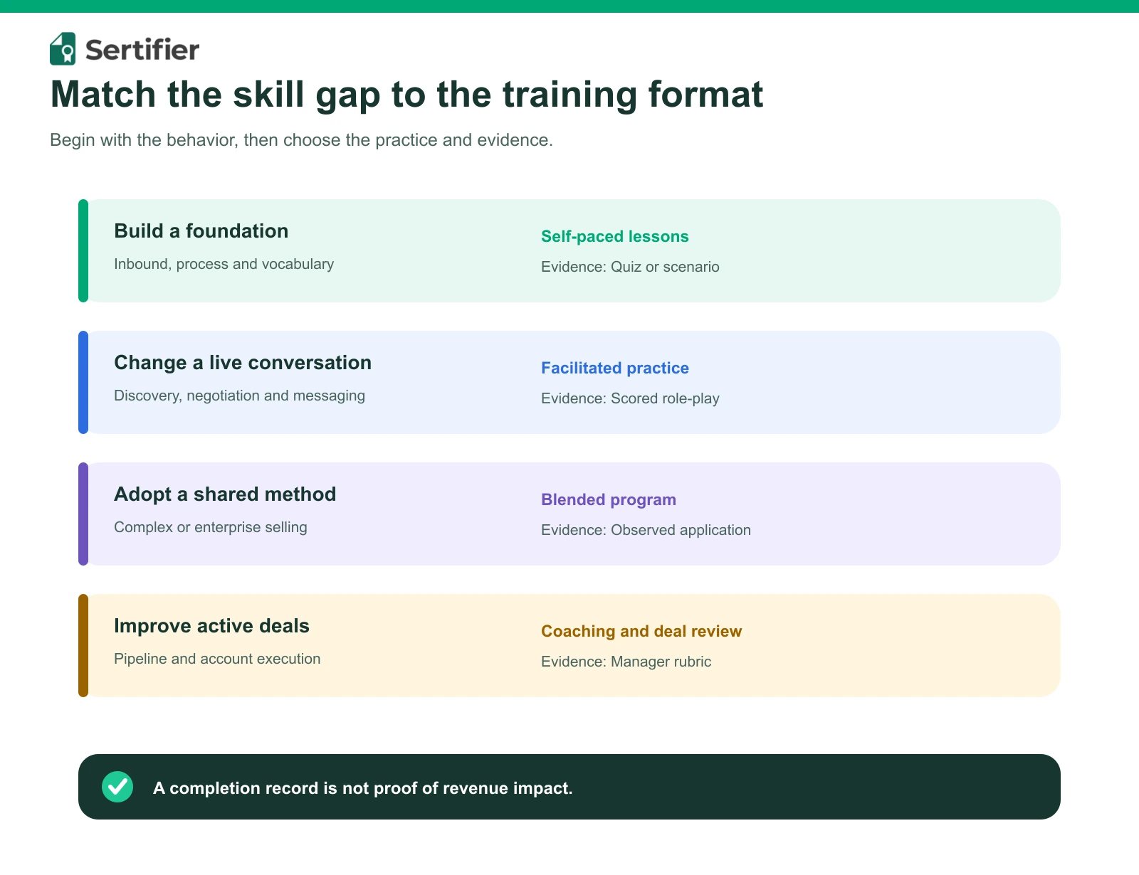 Skill gaps mapped to self-paced, facilitated, blended and coaching formats.