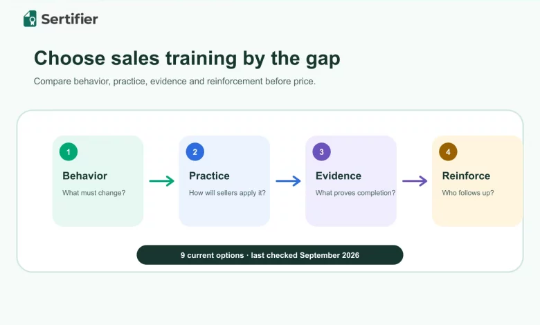 Four-stage sales training selection flow from behavior through reinforcement.