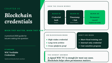 Blockchain credentials: how they work, when they matter 4 How blockchain credentials work with three chained blocks for credential hash, timestamp, and permanent record, plus when to use blockchain and when a signed W3C VC is enough