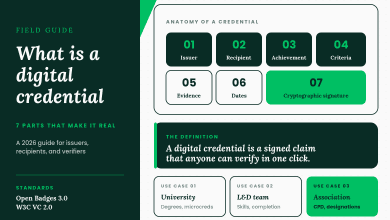 What is a digital credential: 2026 guide for issuers 6 Anatomy of a digital credential showing 7 parts that make it real: issuer, recipient, achievement, criteria, evidence, dates, and cryptographic signature, with use cases for universities, L&D teams, and associations