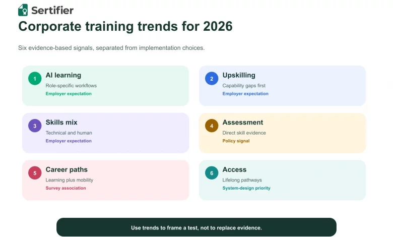 Six corporate training signals for 2026 grouped by capability, assessment, career and access decisions.