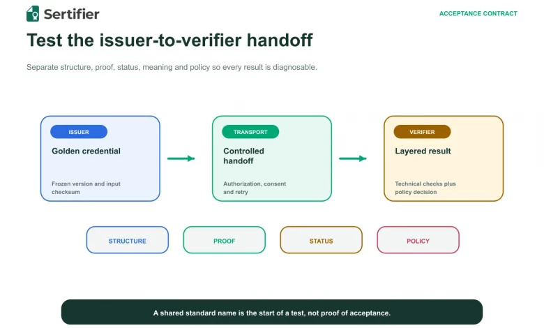 Issuer, controlled transport and verifier connected by structure, proof, status and policy gates