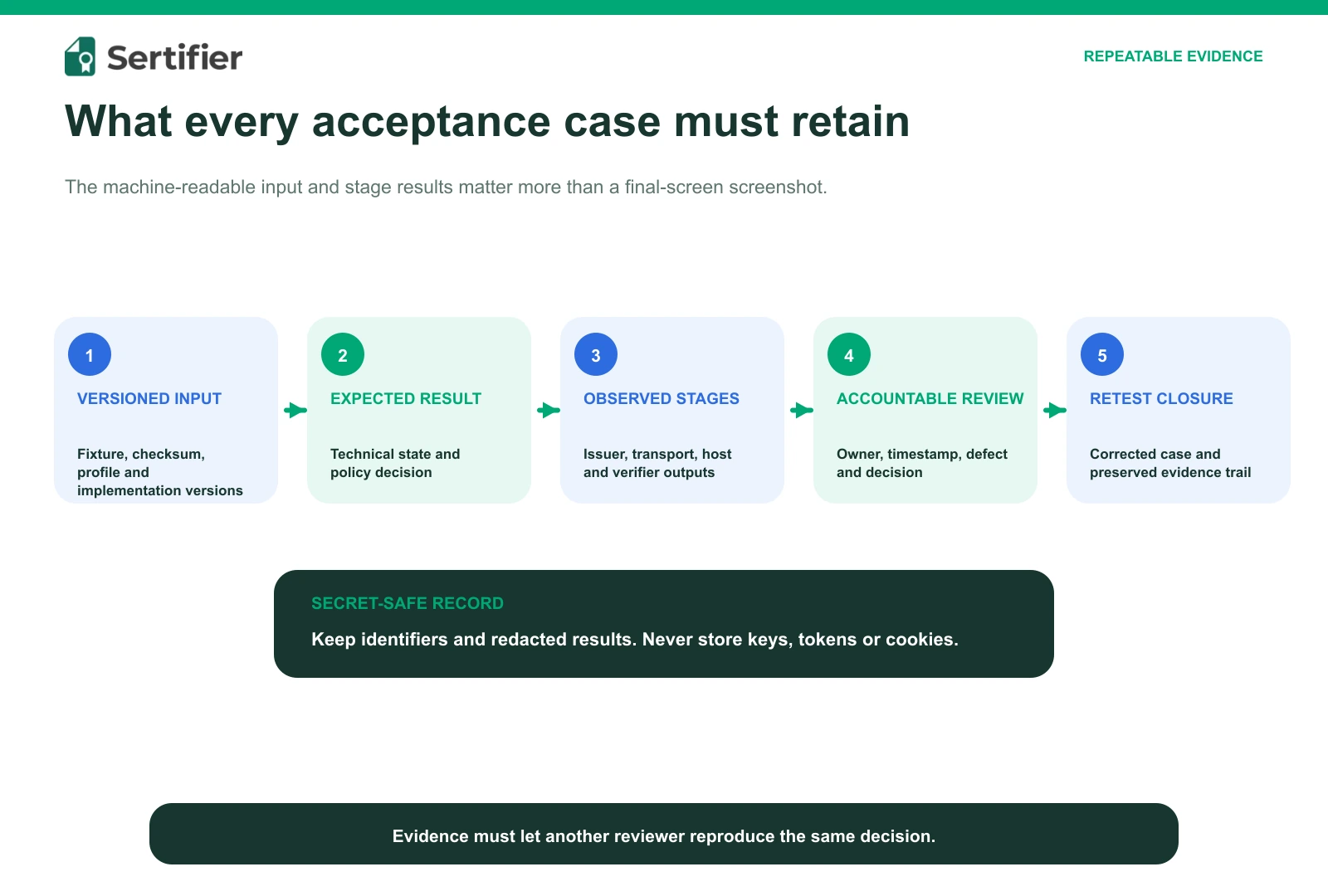 Versioned input, expected result, observed stages, accountable review and retest closure