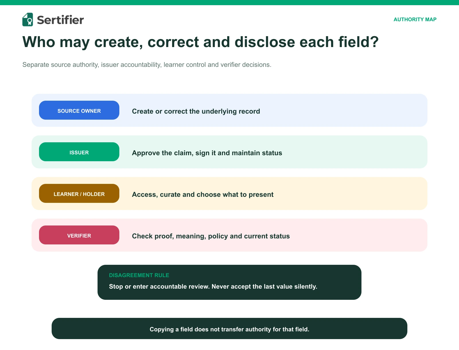 Learning and Employment Records: an issuer implementation and data handoff guide 2 Source owner, issuer, learner and verifier responsibilities for learner-record fields