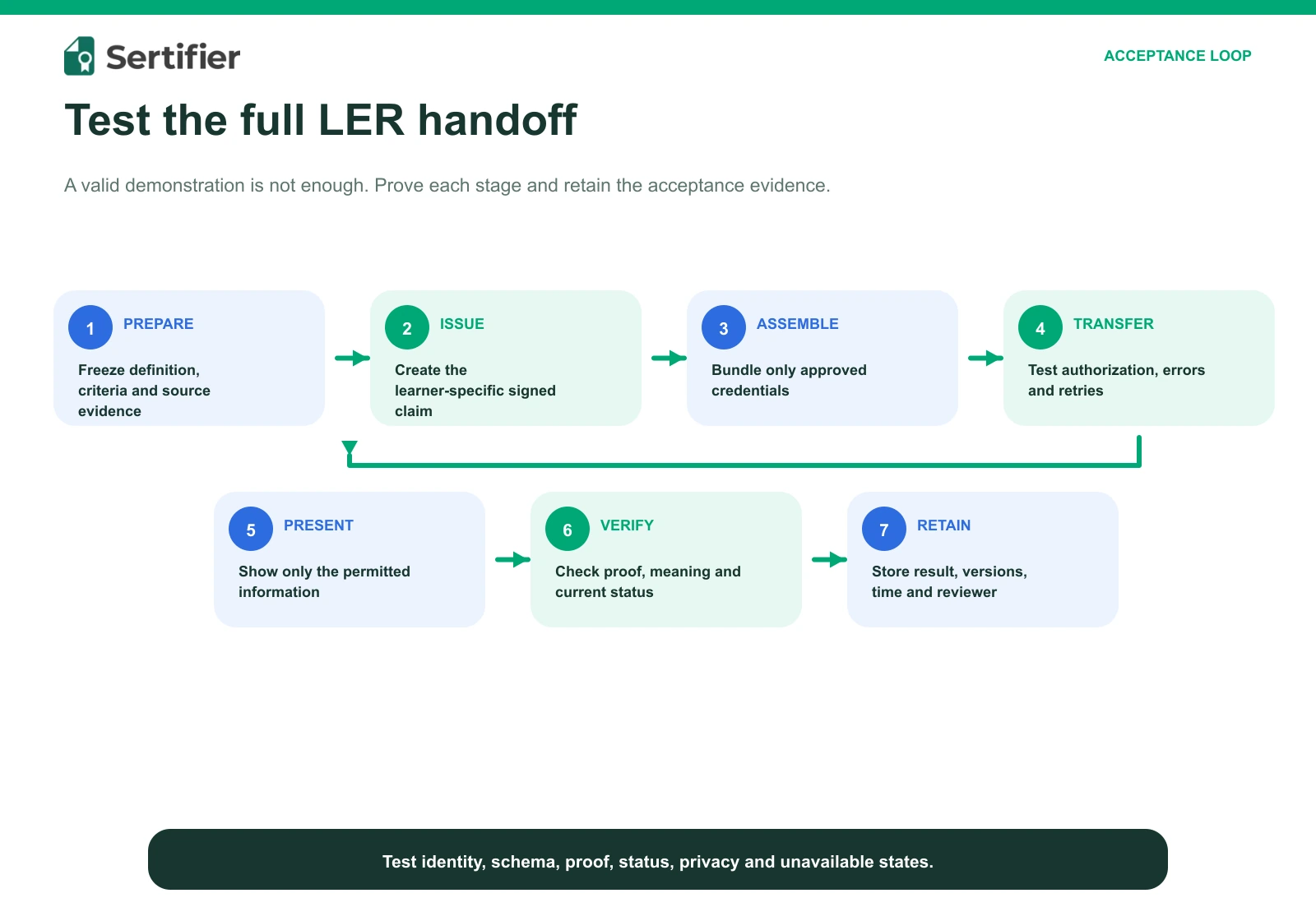 Learning and Employment Records: an issuer implementation and data handoff guide 3 Learner record acceptance from source evidence through issuing, transfer, presentation, verification and retained evidence