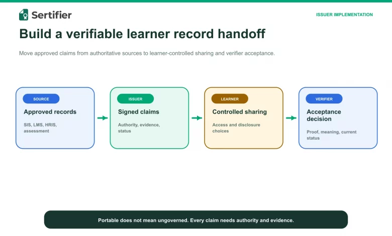 Authoritative source records moving through an issuer into learner-controlled sharing and a verifier decision