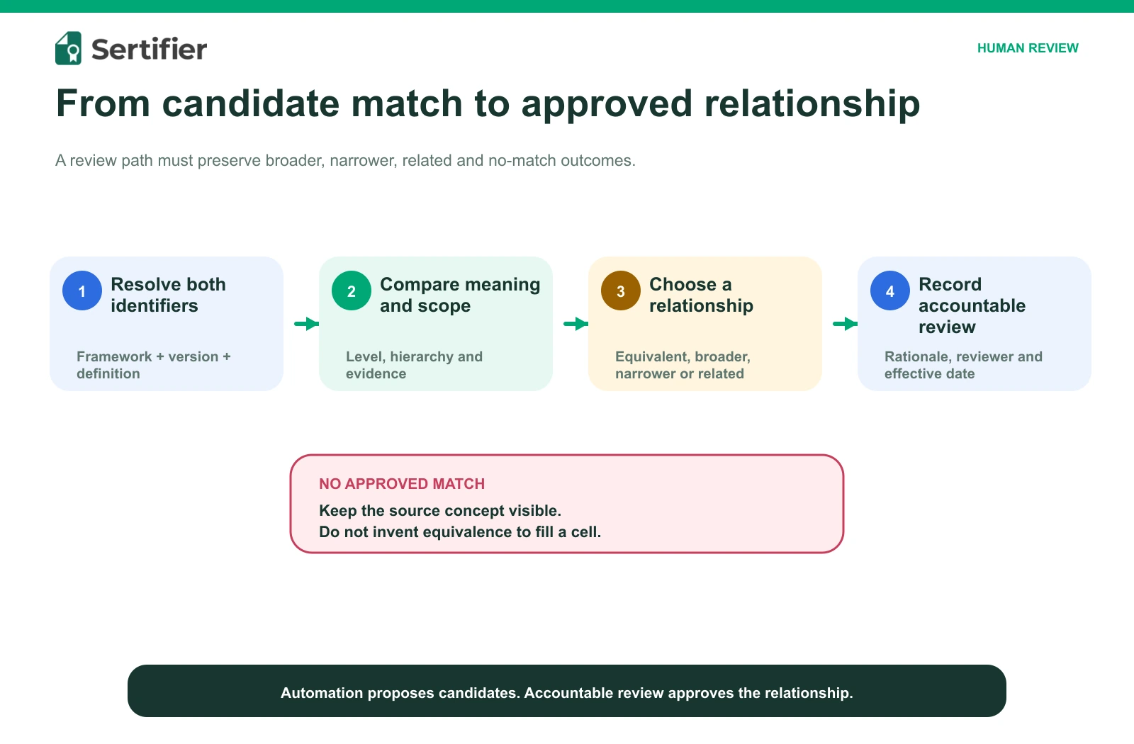 Skill taxonomy crosswalks: map competency frameworks without changing meaning 2 Human review path from stable framework identifiers to an approved relationship or an explicit no-match decision