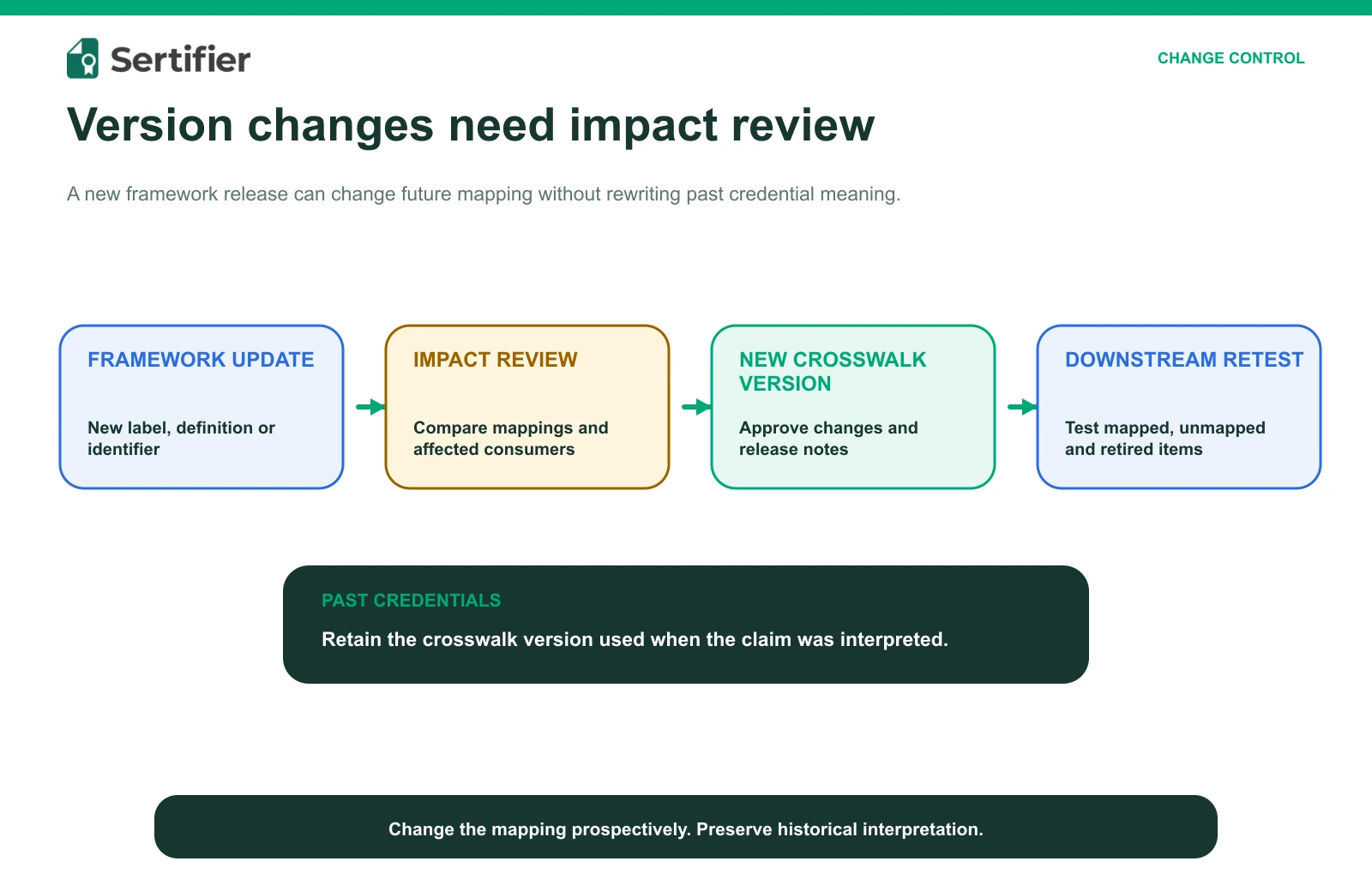 Skill taxonomy crosswalks: map competency frameworks without changing meaning 3 Framework changes moving through impact review and downstream retesting while past credentials retain historical context
