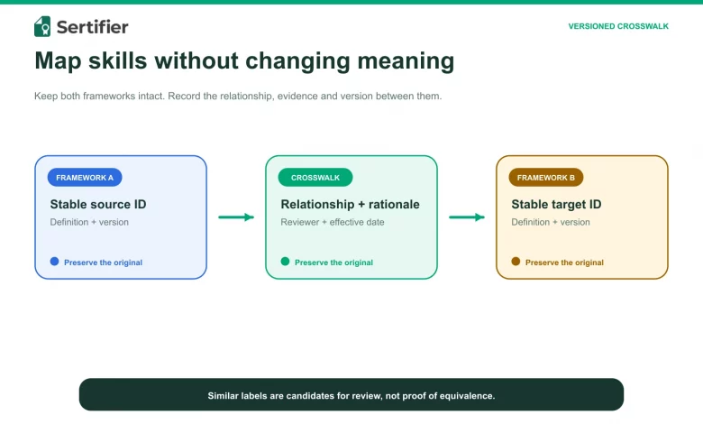 Two maintained skill frameworks connected through a reviewed, versioned crosswalk record