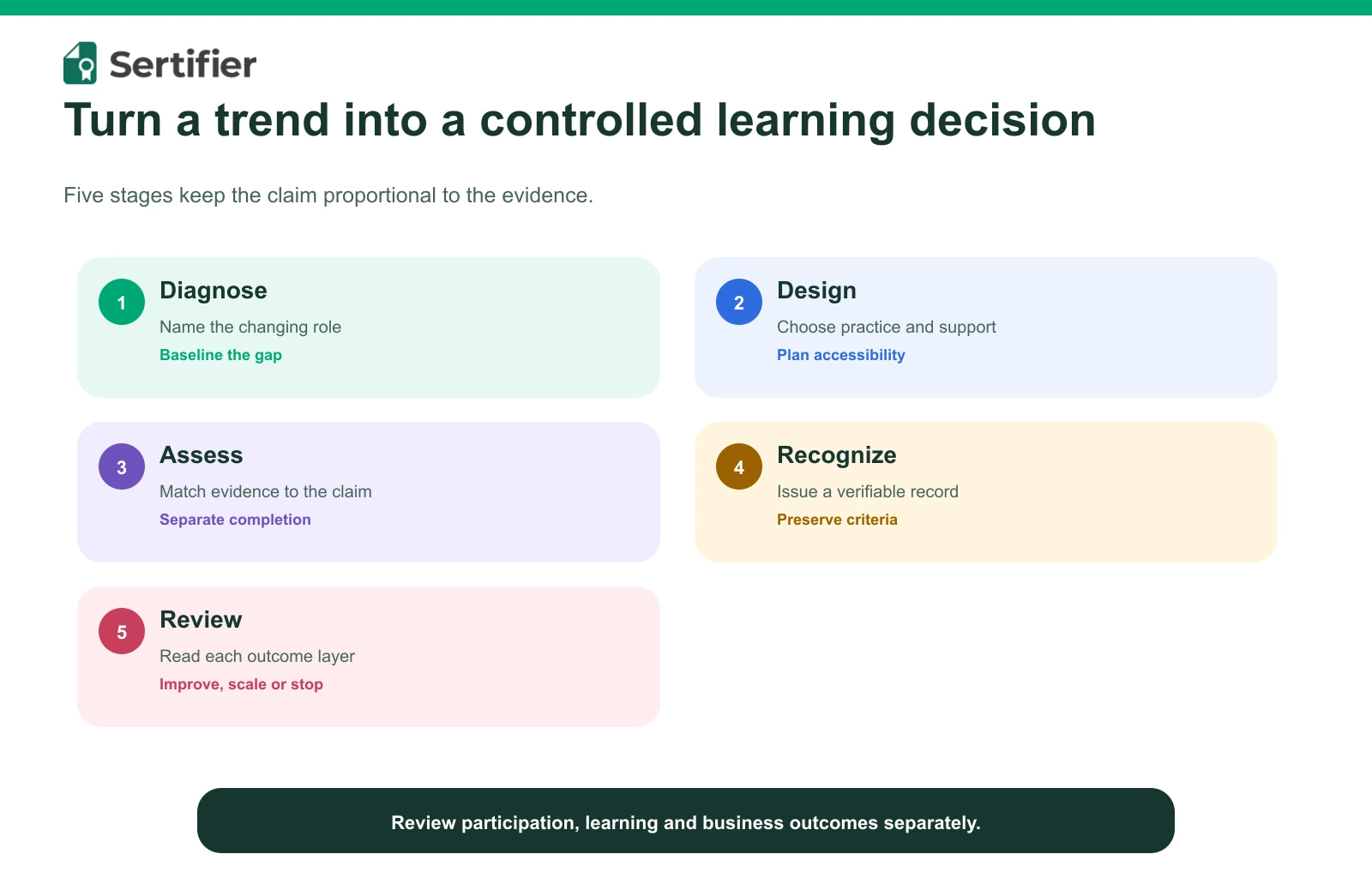 Corporate training trends for 2026: six evidence-based signals 4 Five-stage learning decision loop covering diagnosis, design, assessment, recognition and review.