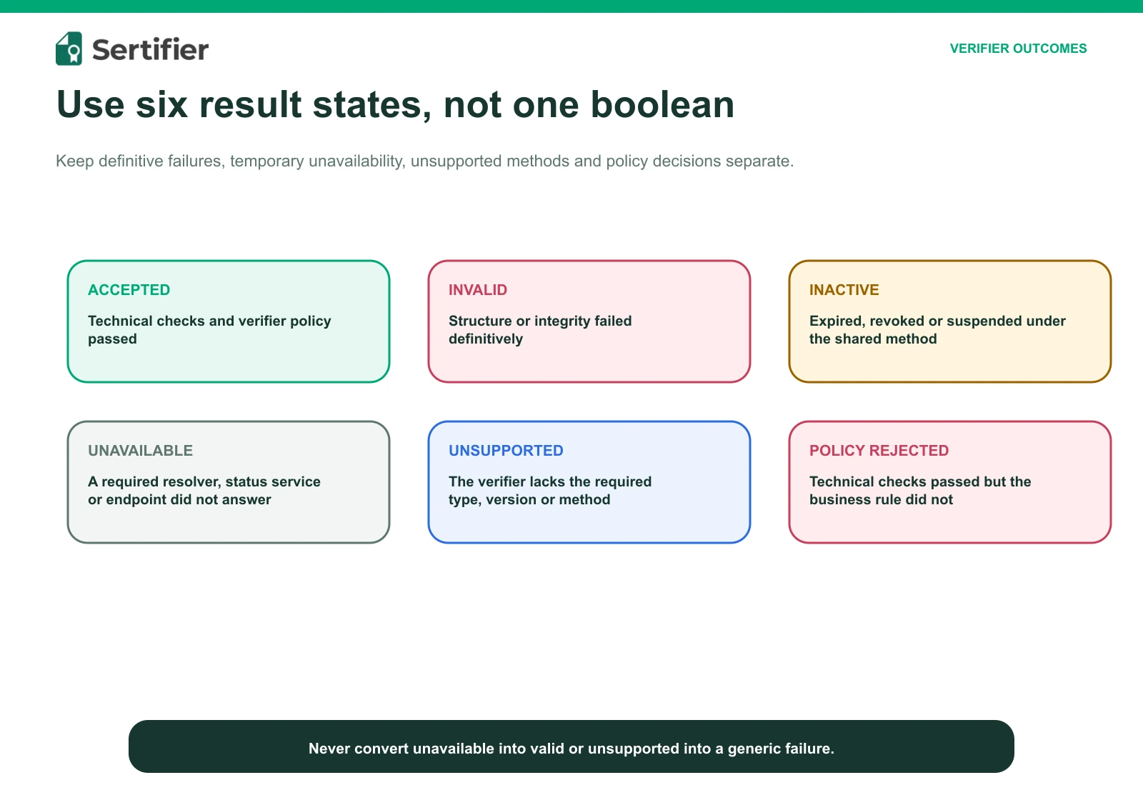 Accepted, invalid, inactive, unavailable, unsupported and policy-rejected verifier outcomes