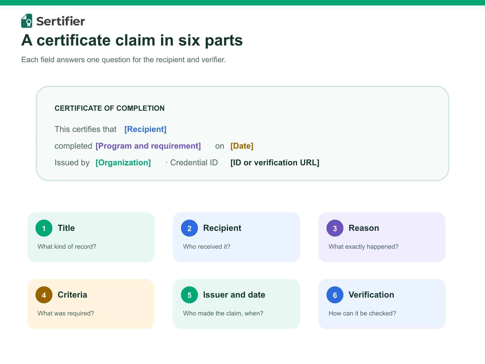 Certificate text samples: 50 wording examples for every type 2 Six-part certificate wording anatomy covering title, recipient, reason, criteria, issuer, date and verification.