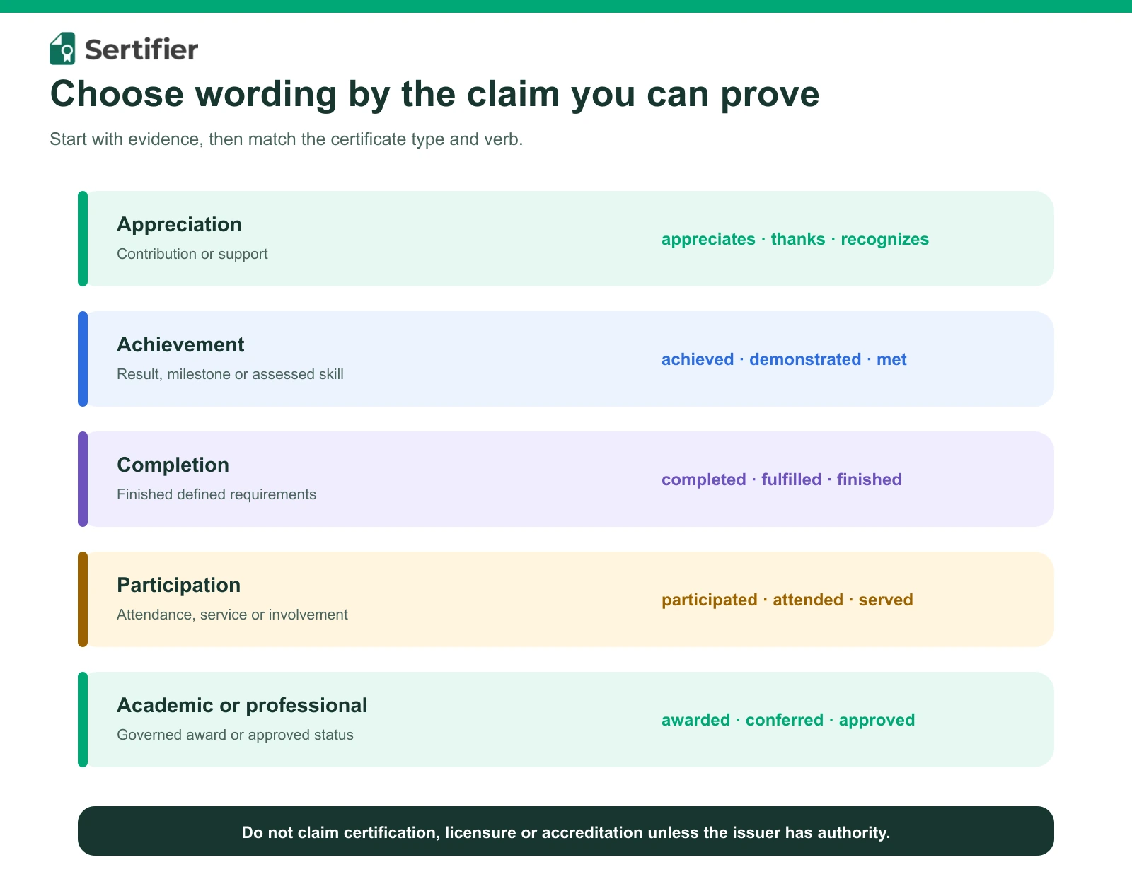 Certificate text samples: 50 wording examples for every type 3 Certificate wording chooser for appreciation, achievement, completion, participation and governed awards.