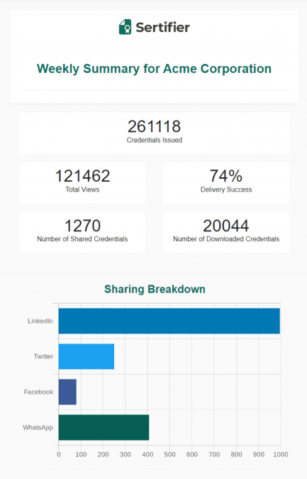 weekly summary for acme corporation