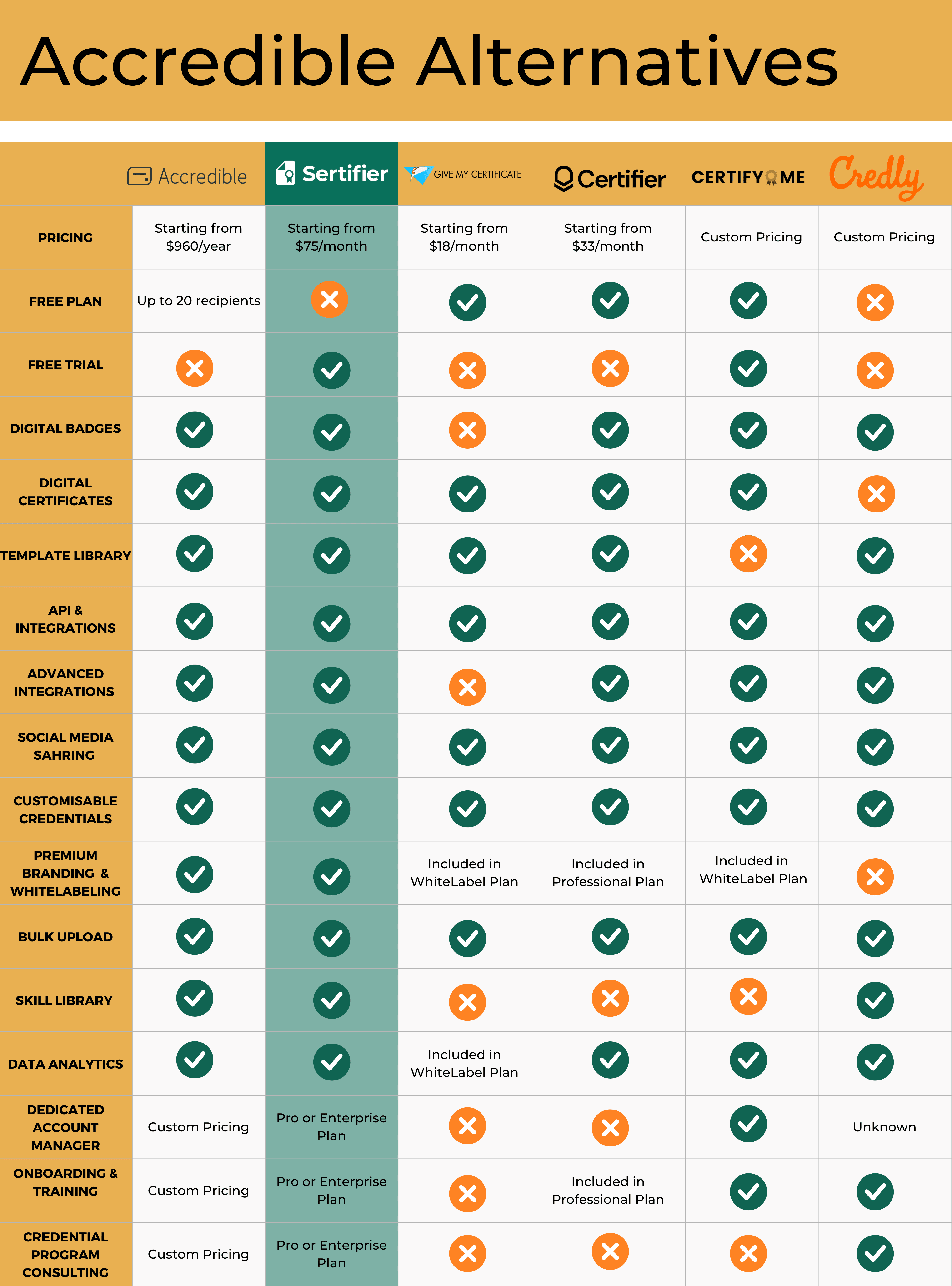 Accredible Alternatives
