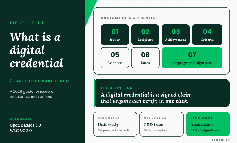 Anatomy of a digital credential showing 7 parts that make it real: issuer, recipient, achievement, criteria, evidence, dates, and cryptographic signature, with use cases for universities, L&D teams, and associations