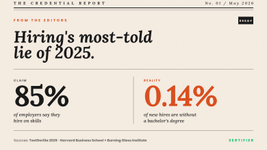 Skill-based hiring in 2026: 85% claim it, 0.14% live it 6 Editorial newspaper-style cover showing the skills-based hiring lie of 2025: 85 percent of employers claim skills-based hiring per TestGorilla but only 0.14 percent of new hires lack a bachelors degree per Harvard Business School and Burning Glass Institute