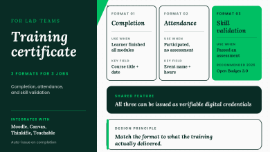 Editorial template library showing the three training certificate formats: completion (course finished), attendance (participated without assessment), and skill validation (Open Badges 3.0 recommended for 2026)