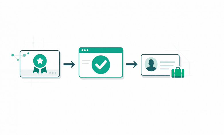 Credential Program Communication Plan (US): Templates, Cadence, and KPIs 1 Illustration of a badge, verification page, and portable profile card workflow