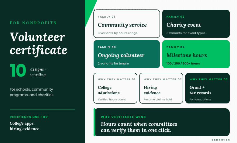 Editorial template library showing four volunteer certificate families (community service, charity event, ongoing volunteer, milestone hours) with three reasons hours matter: college admissions, hiring evidence, grant and tax records
