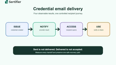 Digital credential email delivery: bounce prevention and acceptance checklist 8 Four-stage credential email delivery chain separating issuance, notification, recipient access and credential use.