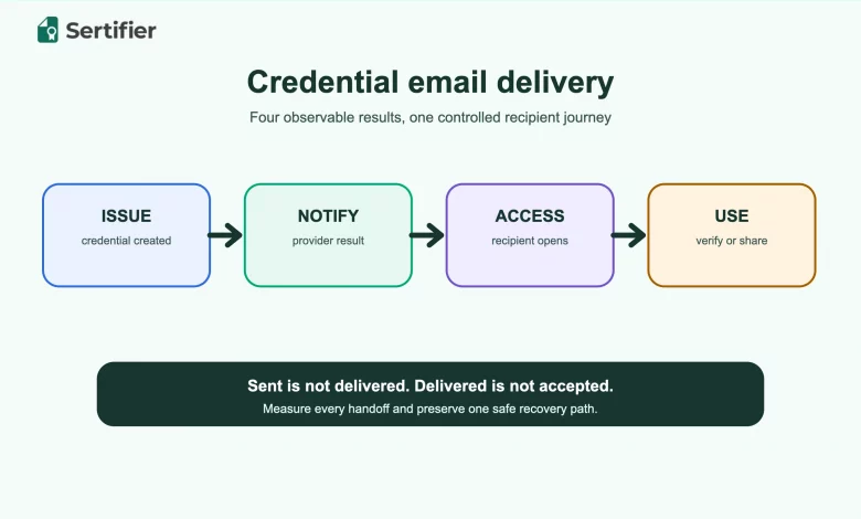 Four-stage credential email delivery chain separating issuance, notification, recipient access and credential use.