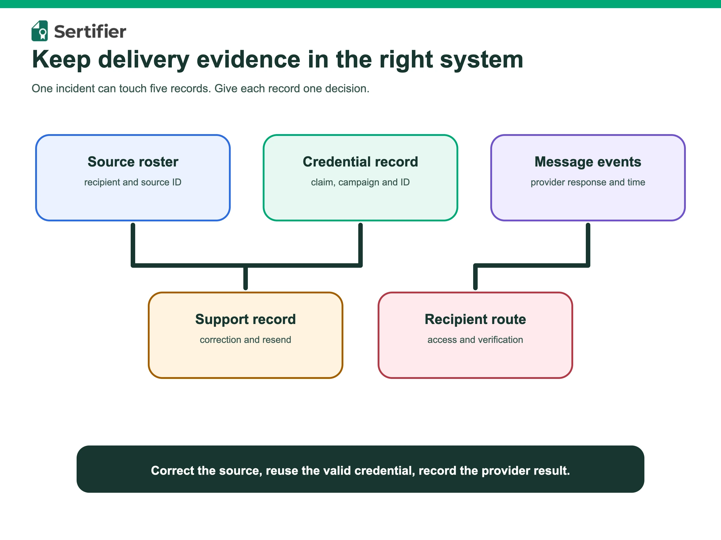 Evidence map connecting source roster, credential record, message events, support corrections and recipient access.