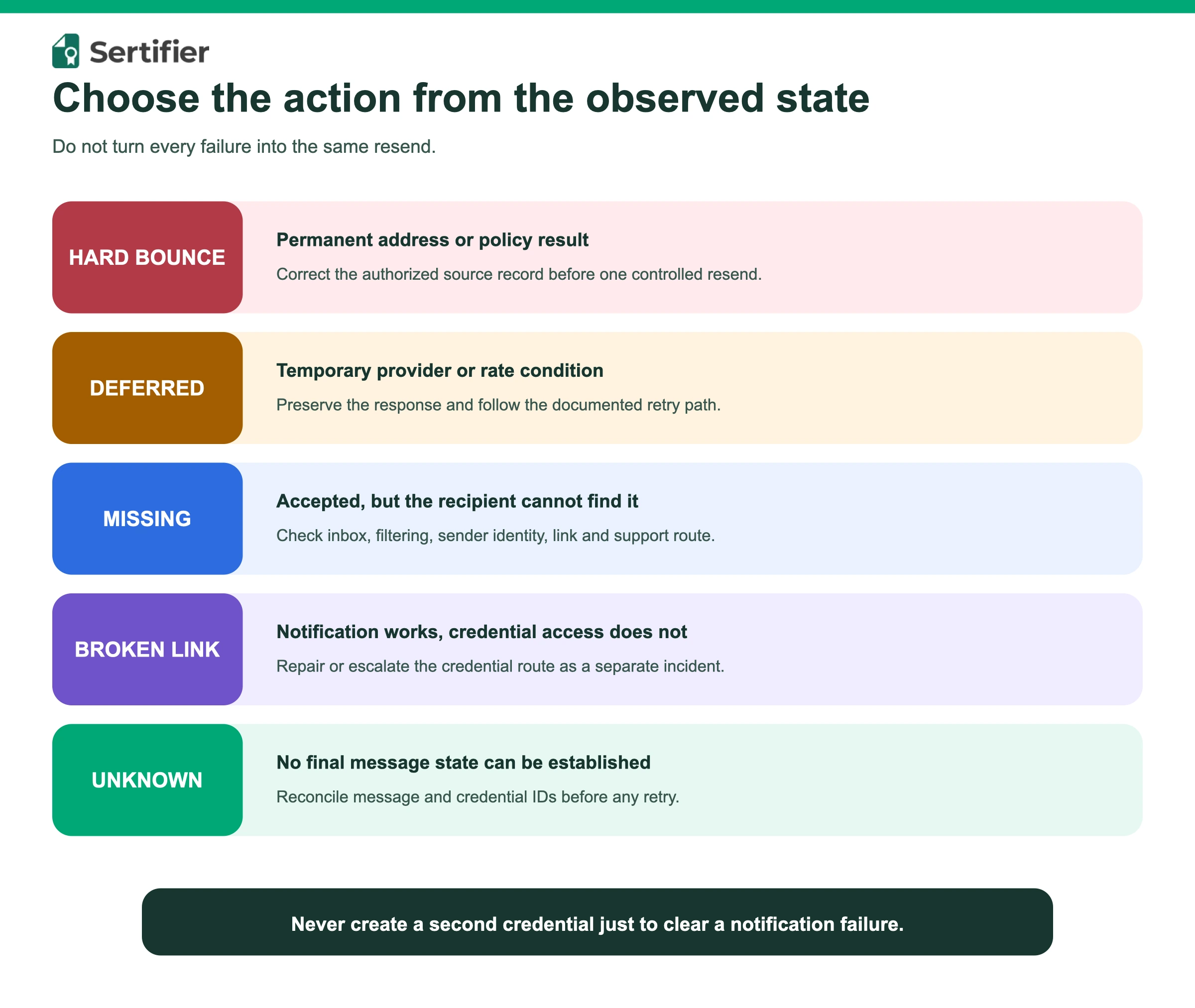 Decision matrix for hard bounce, deferred, missing email, broken credential link and unknown delivery states.