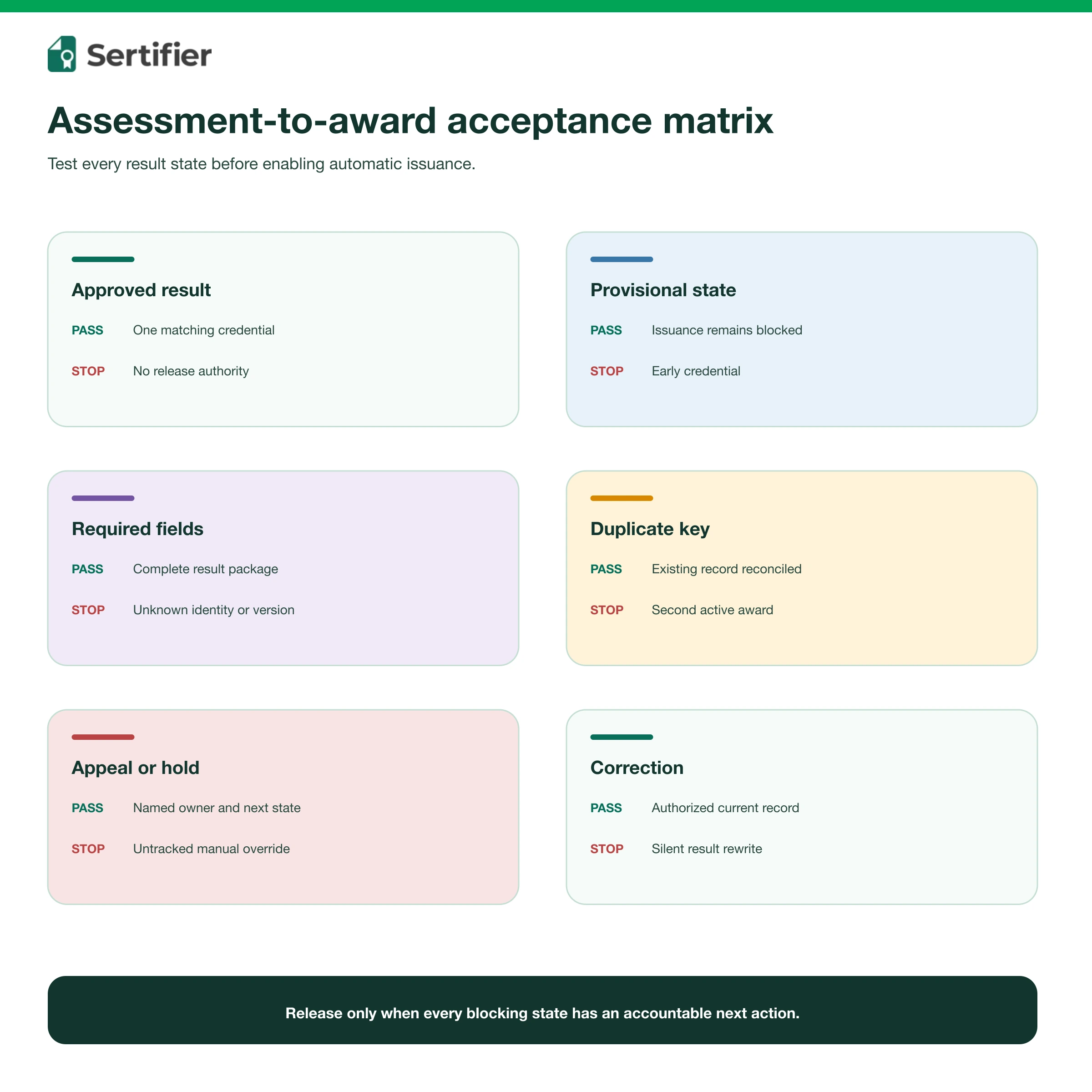 Acceptance matrix for approved, provisional, missing, duplicate, appealed and corrected assessment results.
