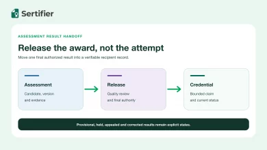 Digital credentials for assessment providers: result-to-award workflow 5 Assessment evidence moving through a final authorized result into one verifiable digital credential.