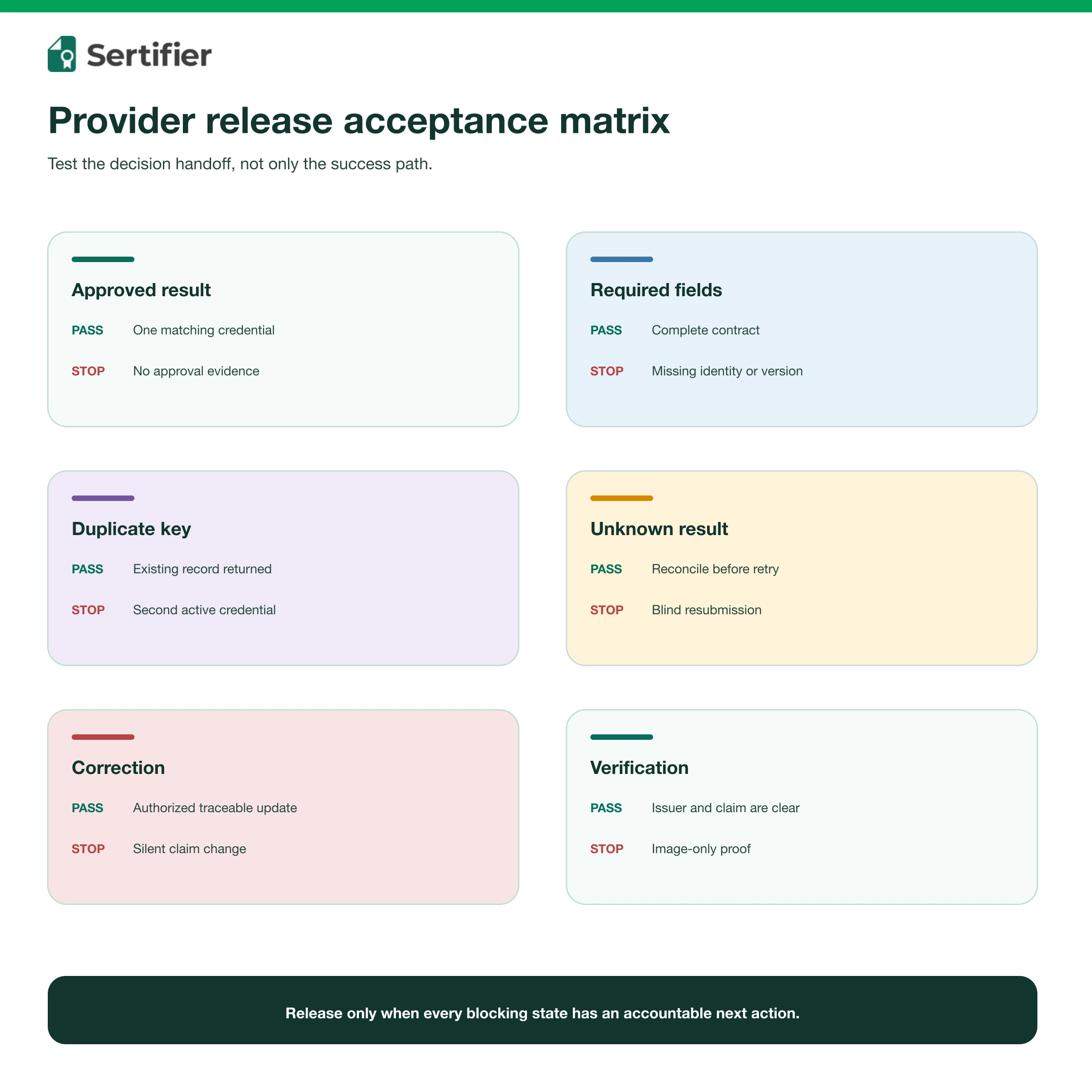 Acceptance matrix for approved results, required fields, duplicates, unknown results, corrections and verification.