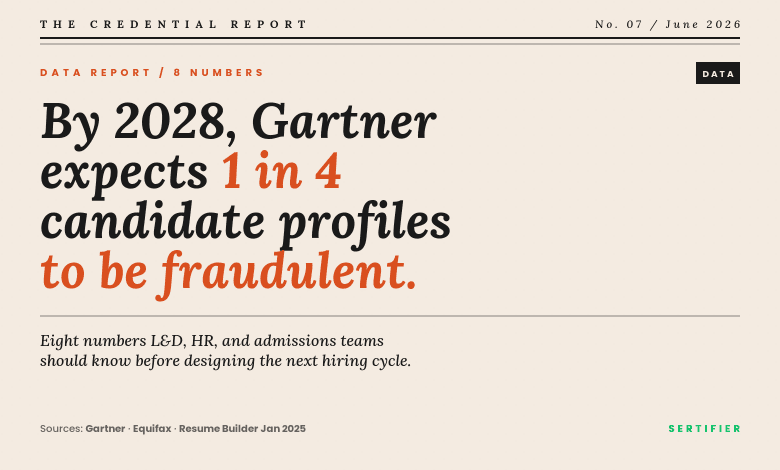 Editorial data report cover: by 2028 Gartner expects 1 in 4 candidate profiles to be fraudulent. Eight numbers L&D, HR, and admissions teams should know. Sources: Gartner, Equifax, Resume Builder January 2025. The Credential Report No. 07 June 2026