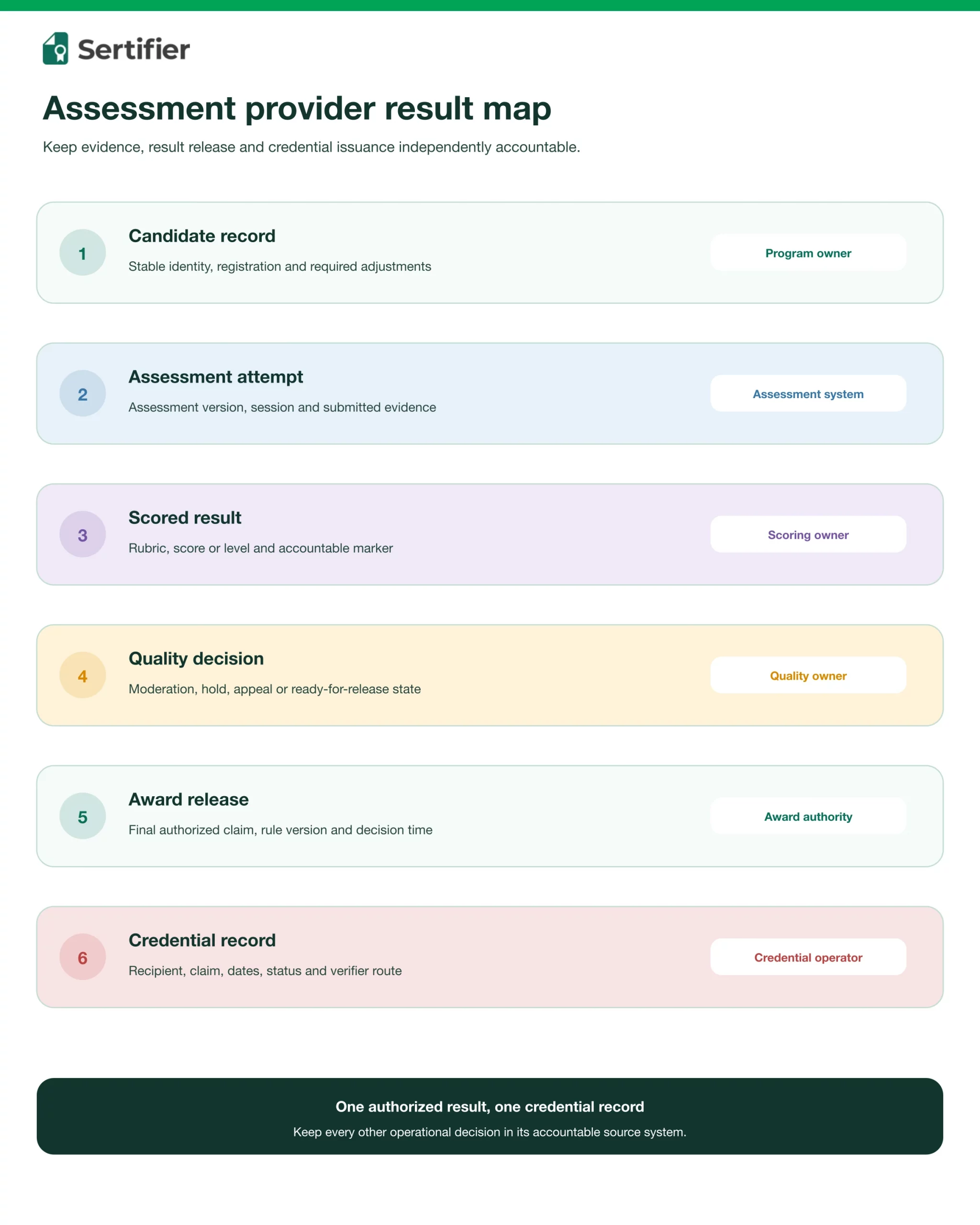Digital credentials for assessment providers: result-to-award workflow 2 Six-stage map for candidate identity, assessment attempt, scoring, quality review, award release and digital credential issuance.
