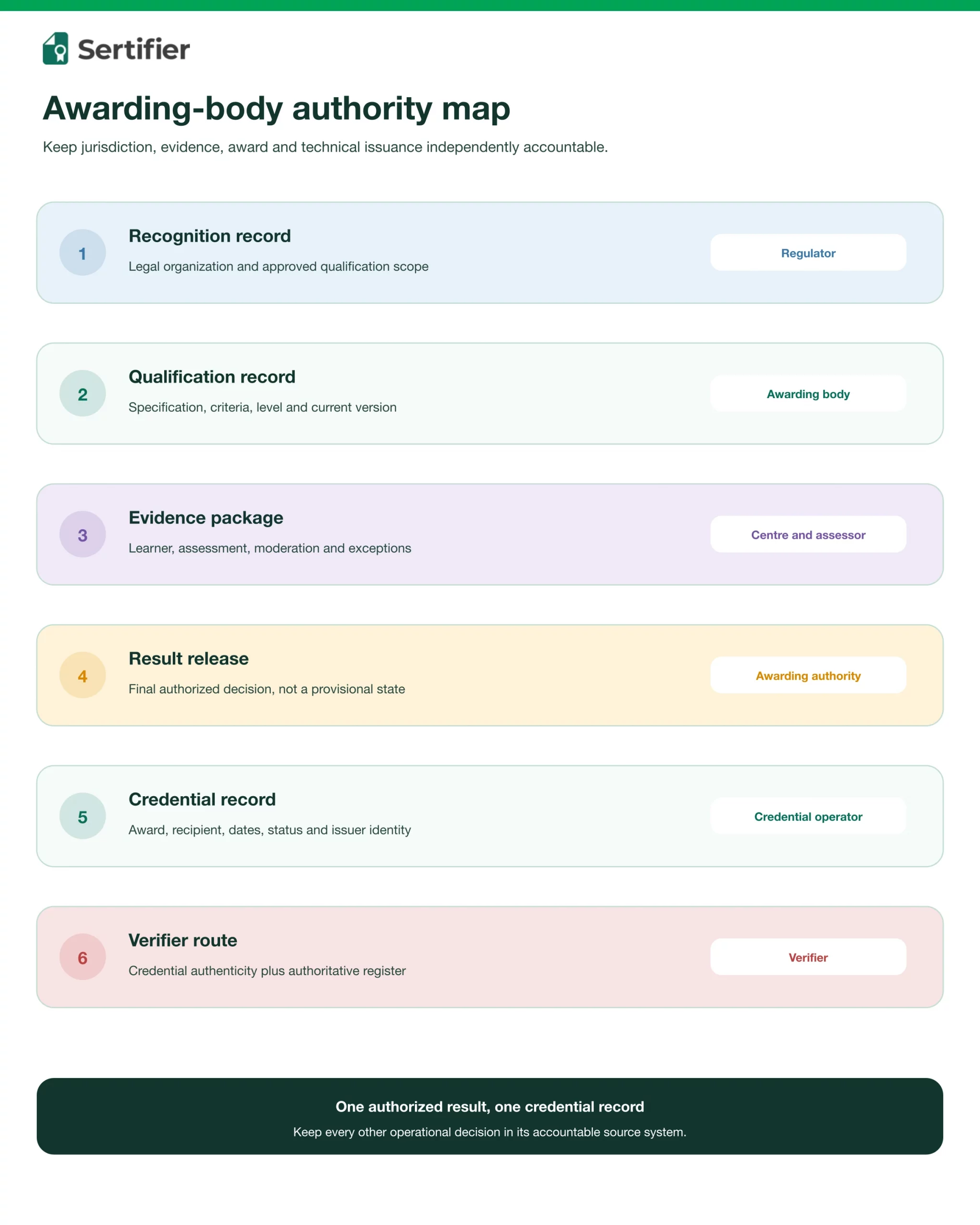 Authority map separating recognition, qualification rules, assessment evidence, result release, credential issuance and verification.