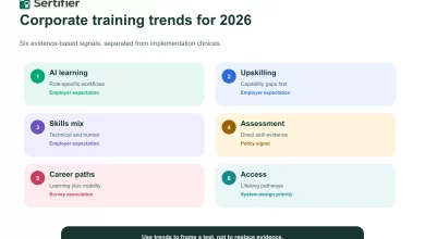 Corporate training trends for 2026: six evidence-based signals 9 Six corporate training signals for 2026 grouped by capability, assessment, career and access decisions.