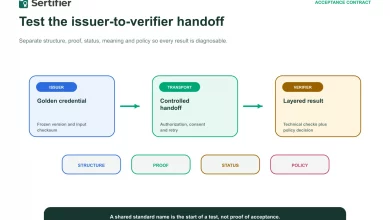 Digital credential interoperability testing: an issuer-to-verifier acceptance plan 6 Issuer, controlled transport and verifier connected by structure, proof, status and policy gates