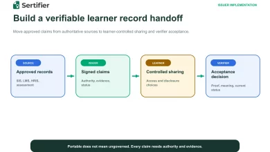 Learning and Employment Records: an issuer implementation and data handoff guide 7 Authoritative source records moving through an issuer into learner-controlled sharing and a verifier decision