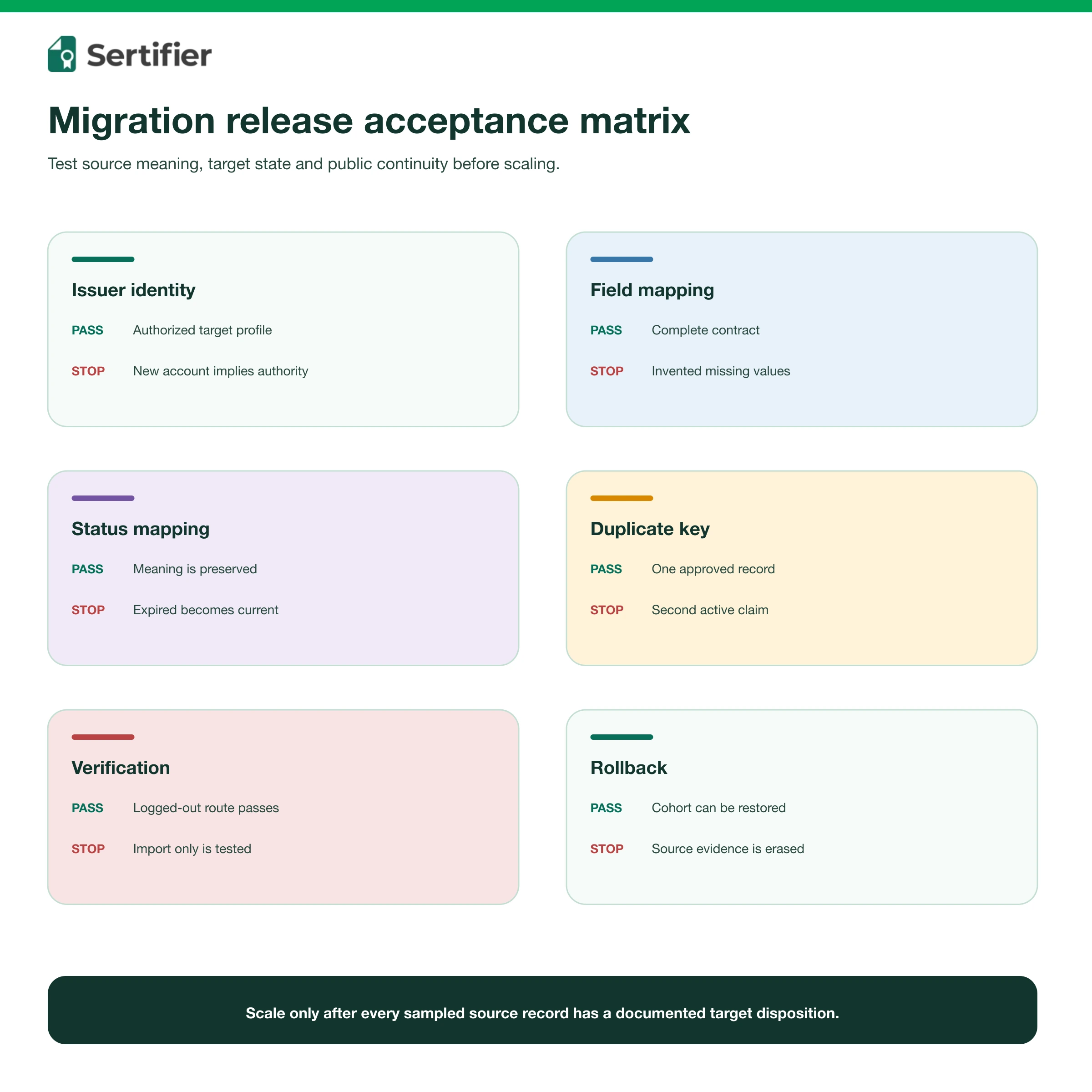 Digital credential migration: platform cutover and verification continuity 3 Acceptance matrix for issuer identity, field and status mapping, duplicate prevention, verification and rollback.