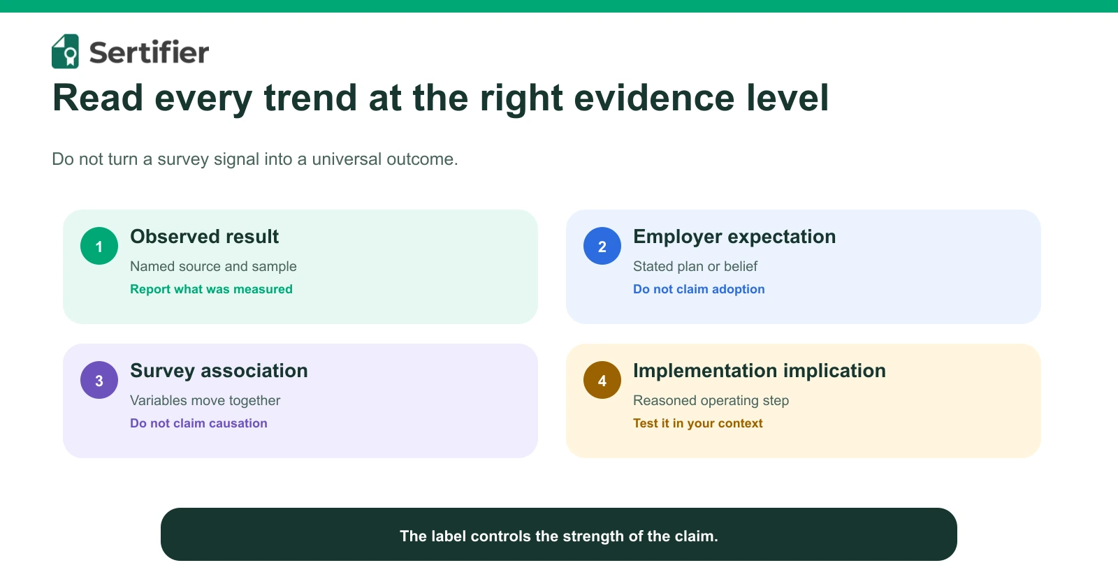 Evidence ladder separating observed results, employer expectations, survey associations and implementation implications.