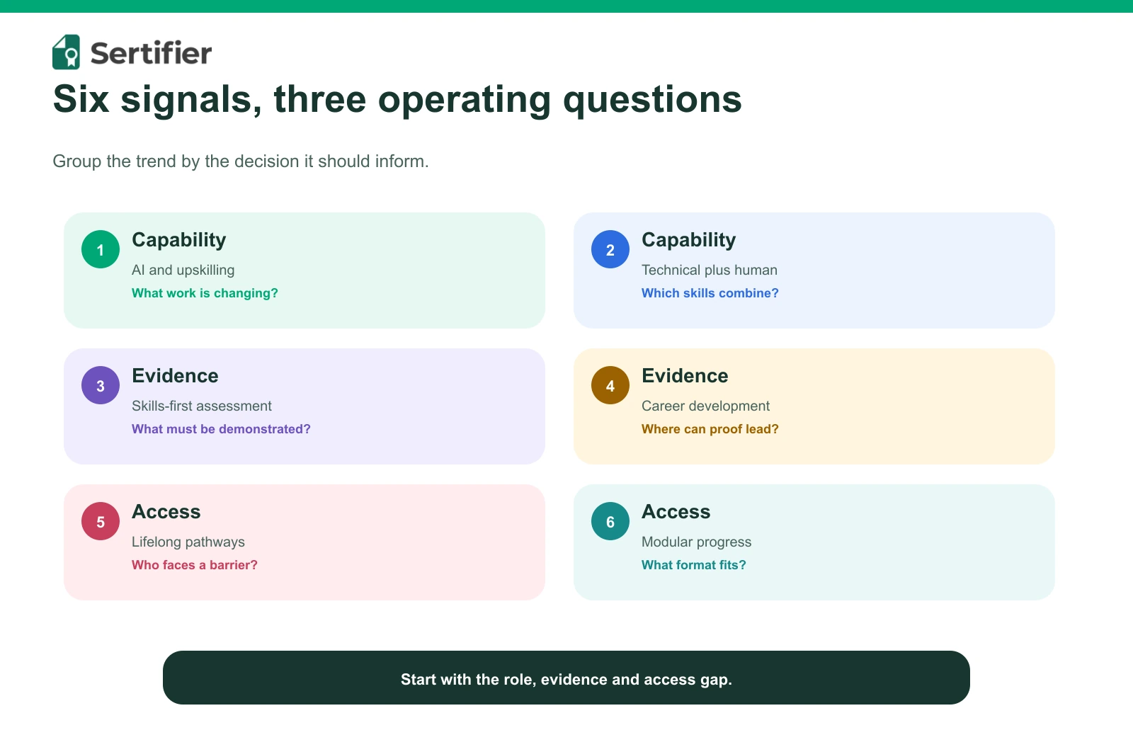 Six corporate training signals grouped into capability, evidence and access questions.