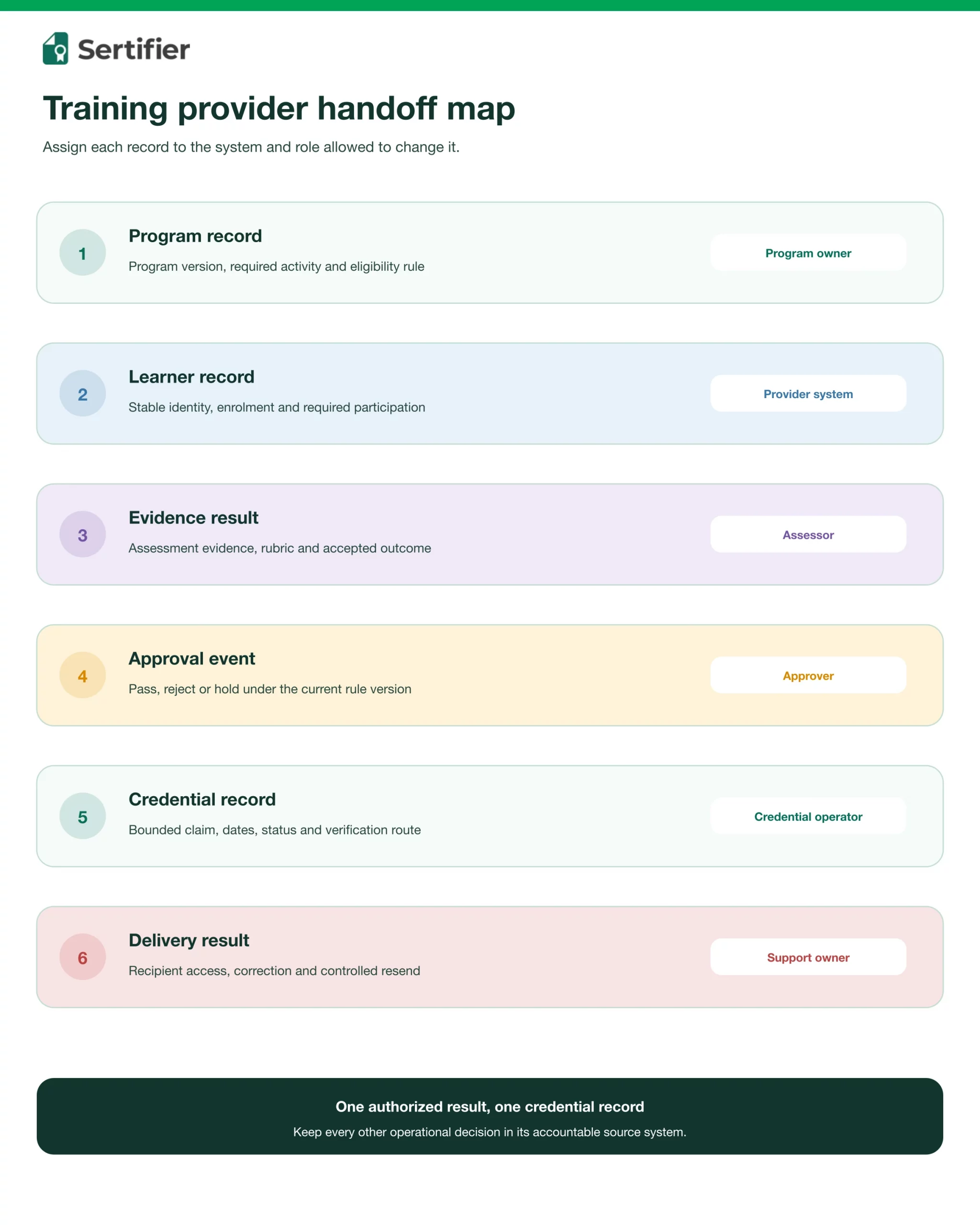 Digital credentials for training providers: program evidence and issuance handoff 2 Six-stage record map for program rules, learner identity, assessment evidence, approval, credential issuance and delivery.
