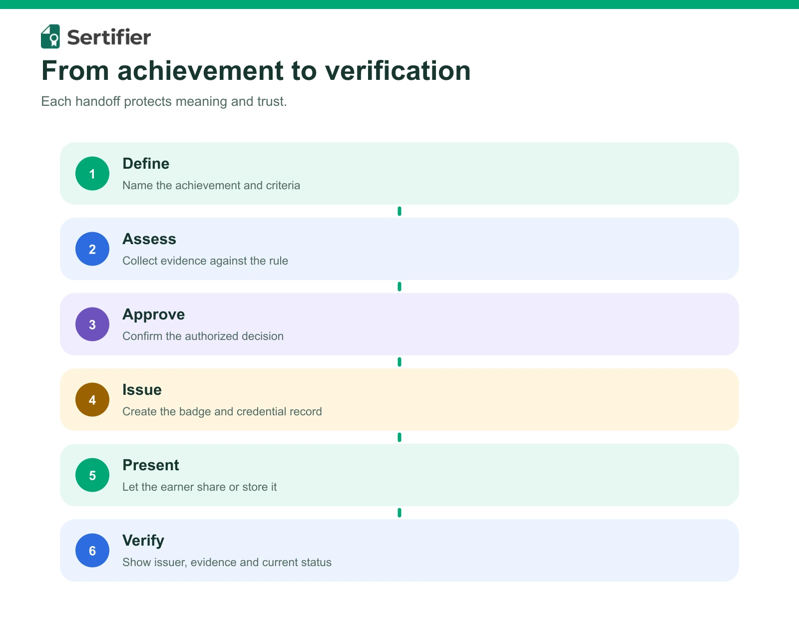 Six stages from defining an achievement to verifying the badge record