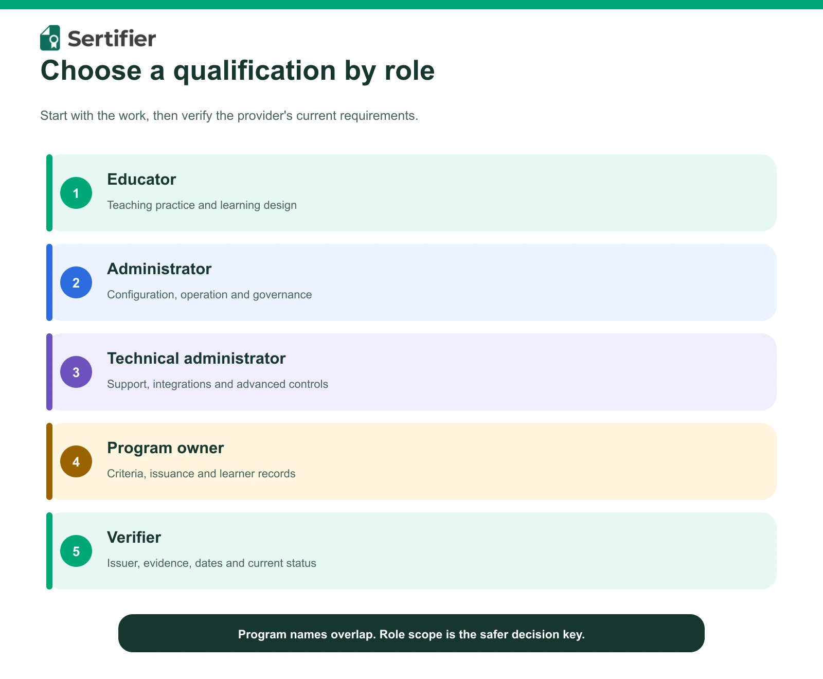 LMS certification: qualifications, course certificates and LMS-issued credentials 3 Role chooser for educator, administrator, technical administrator, program owner and credential verifier.