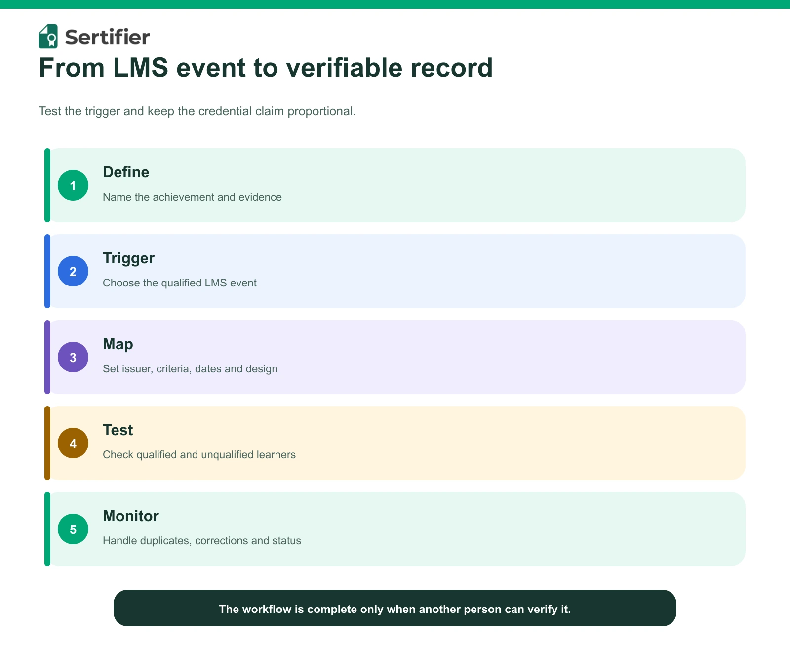 LMS certification: qualifications, course certificates and LMS-issued credentials 4 LMS credential workflow from achievement definition and trigger through mapping, testing and monitoring.