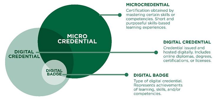 What Are Micro-Credentials? 3 digital credentials and digital badge