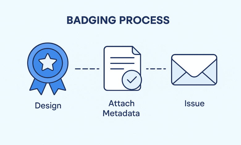 badging process