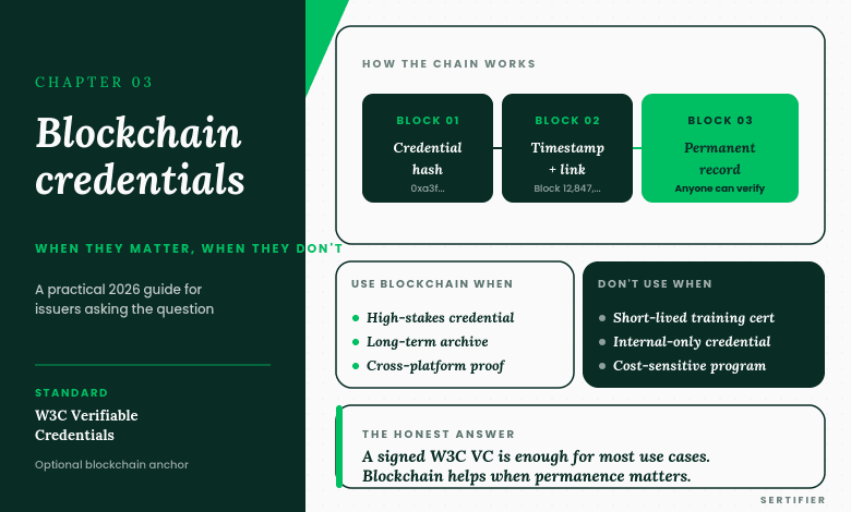 How blockchain credentials work with three chained blocks for credential hash, timestamp, and permanent record, plus when to use blockchain and when a signed W3C VC is enough