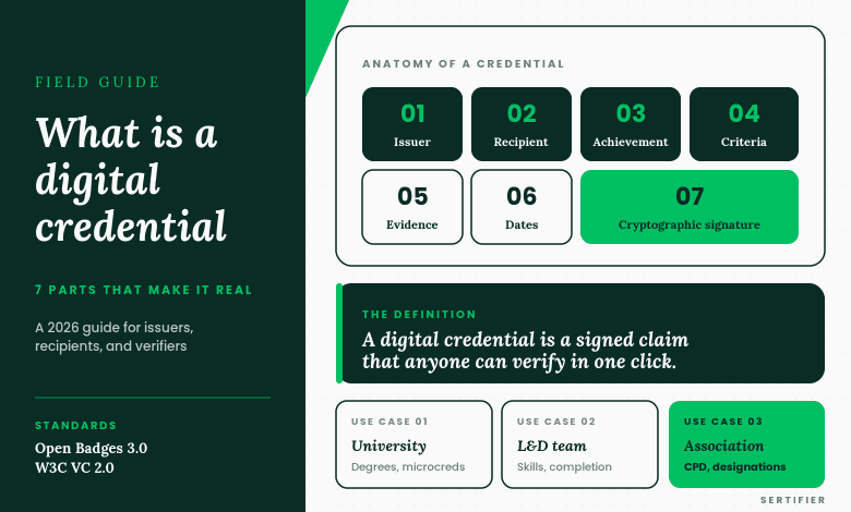 Anatomy of a digital credential showing 7 parts that make it real: issuer, recipient, achievement, criteria, evidence, dates, and cryptographic signature, with use cases for universities, L&D teams, and associations