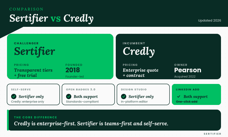 Editorial comparison of Sertifier versus Credly across pricing, ownership, self-serve availability, Open Badges 3.0 support, design studio, and LinkedIn integration